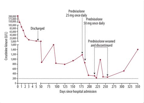 creatine kinase levels.